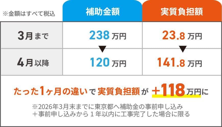 2026年3月までと4月以降の補助金額と実質負担額比較表